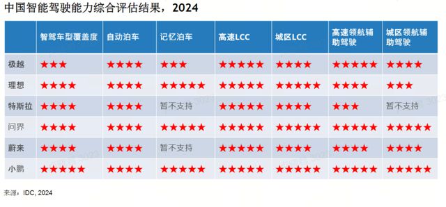 IDC：2024车企智能驾驶能力评估小鹏拿了6项满分金年会·(中国)金字招牌(图1)